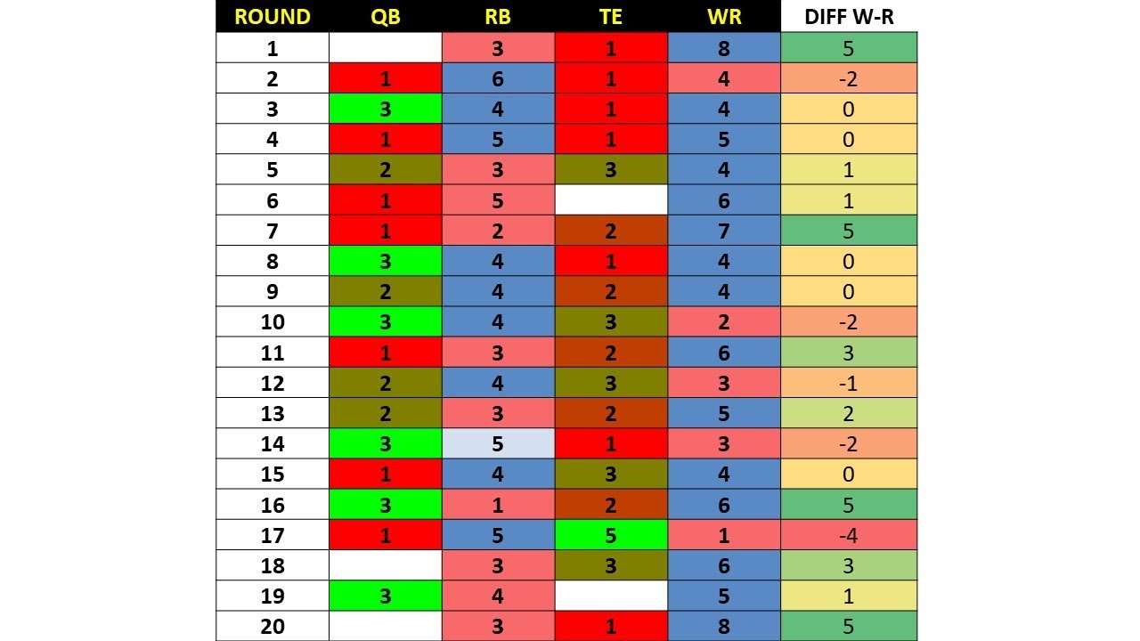 FFPC Best Ball Positional Draft Patterns Updated Late July - YouTube