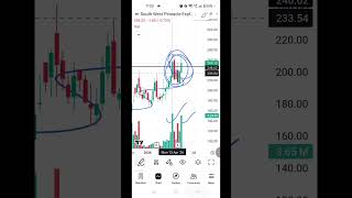 Swing trading on weekly time frame | Tradin | Investments | Equity Trading |Priceaction