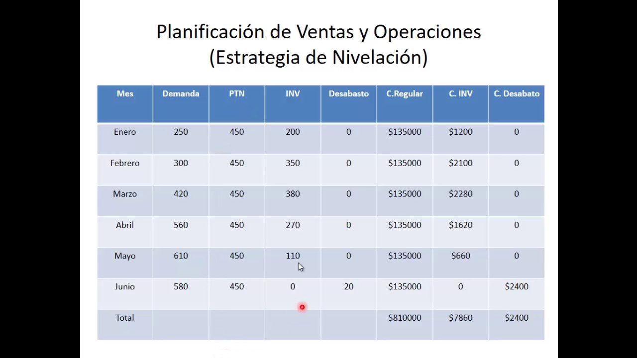 PLAN DE VENTAS Y OPERACIONES 2 - YouTube