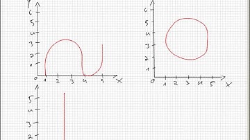 Wann ist ein Graph eine Funktion?