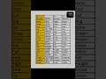 #viral #viralvideo #trending #trendingshorts #english #education #englishgrammar
