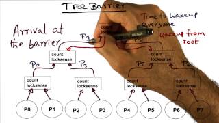 Tree Barrier (cont) - Georgia Tech - Advanced Operating Systems