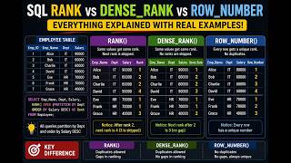 Don't Fail Your SQL Interview | ROW_NUMBER vs RANK vs DENSE_RANK