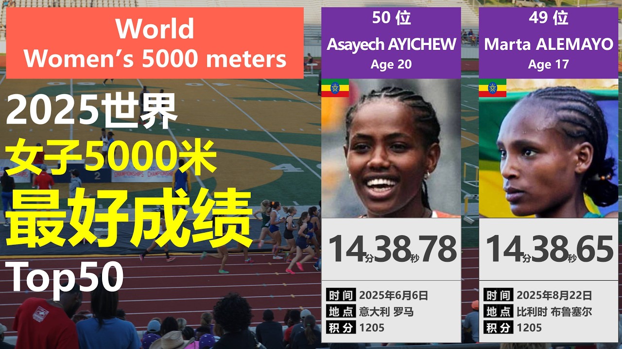 【年度盘点】2025赛季世界女子5000米最好成绩TOP50