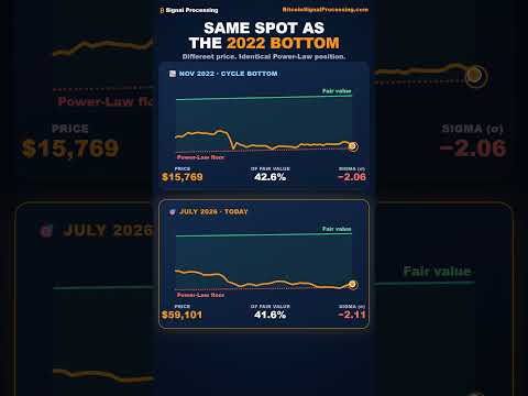 Bitcoin is in the EXACT same spot as the 2022 bottom 📉 #shortsfeed