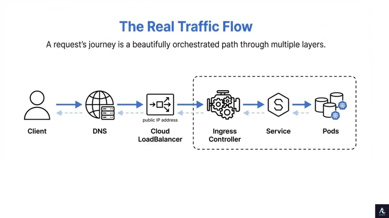 Ingress Traffic Flow
