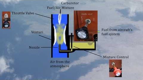 Carburetors and Fuel Injection
