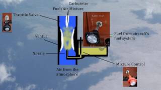 Carburetors and Fuel Injection