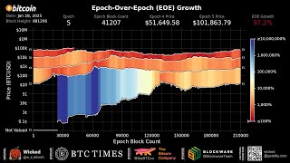 Bitcoin: Epoch-Over-Epoch Growth Animation (1/28/25 Update)
