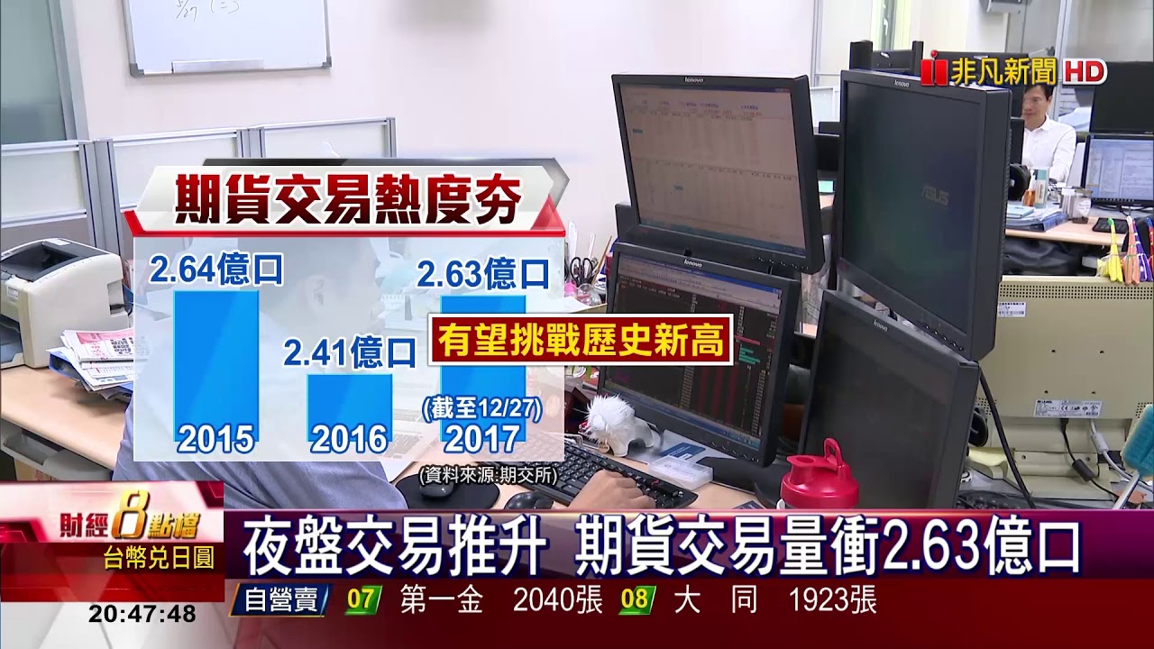【非凡新聞】夜盤交易推升 期貨交易量衝2.63億口