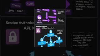 REST API Authentication Methods #Authentication  #revisit technology #KKS Technology Channel