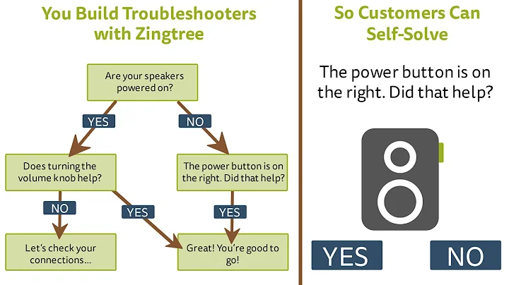 Create Interactive Decision Tree Troubleshooters with Zingtree