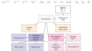 Proofs and Flowchart (flow chart) for Divergence and Convergence Tests for Infinite Series