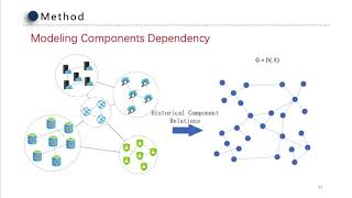 Identifying Linked Incidents in Large-Scale Online Service Systems (Video, ESEC/FSE 2020)