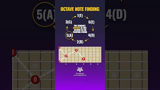 Find Any Note on the Fretboard (With This Simple Pattern)