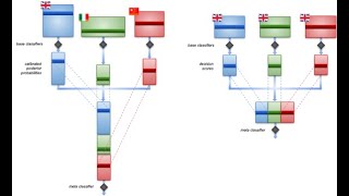Multilingual Text Classification Made Easy (and Effective too)