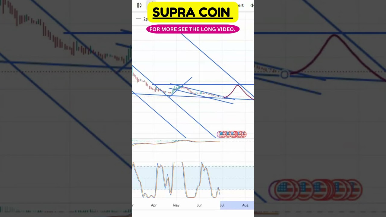 Top Coins to Watch Today: SUPRA Technical Review !