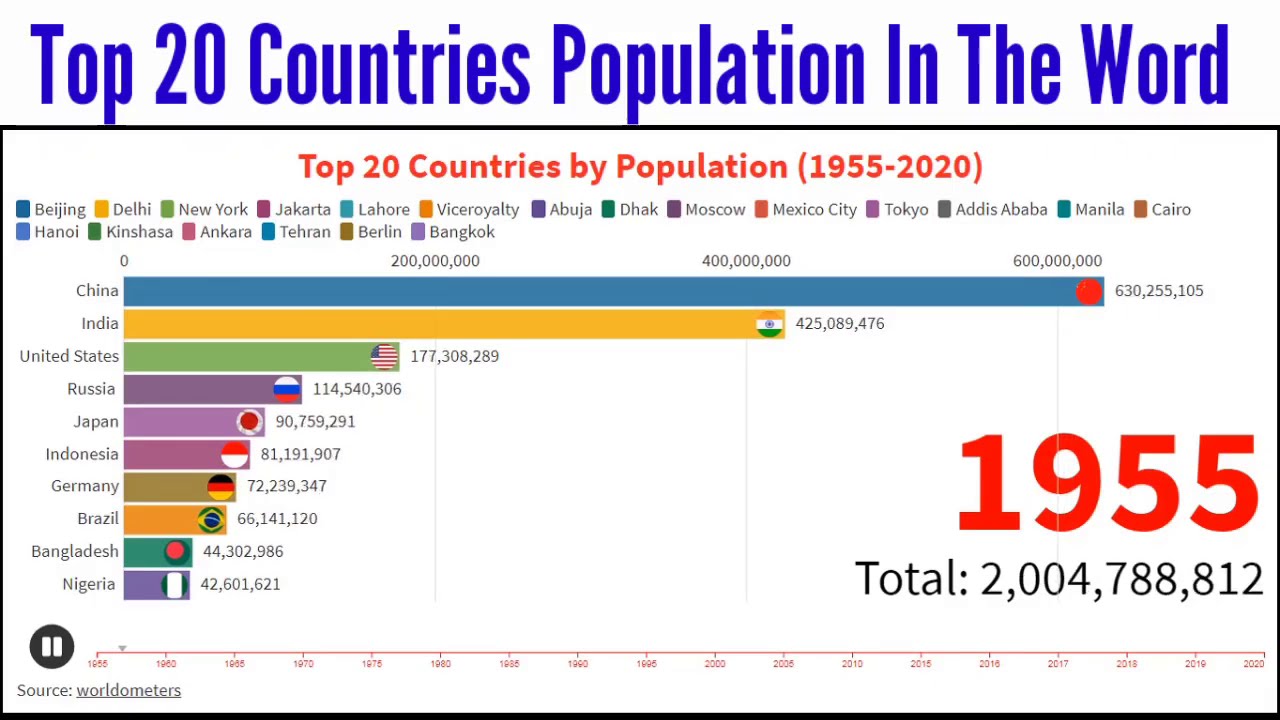 Top Most 20 countries population growth in the world (1950 - 2020 ...