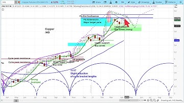 Copper Futures Market 4-14 Replay | Chart Review & Price Projections | Cycle & Technical Analysis