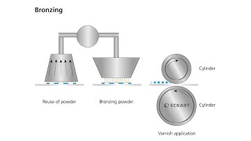 What is Bronzing? - Tutorial from ECKART