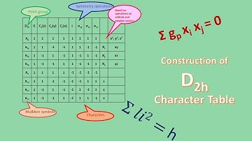 Construction of D2h Character Table