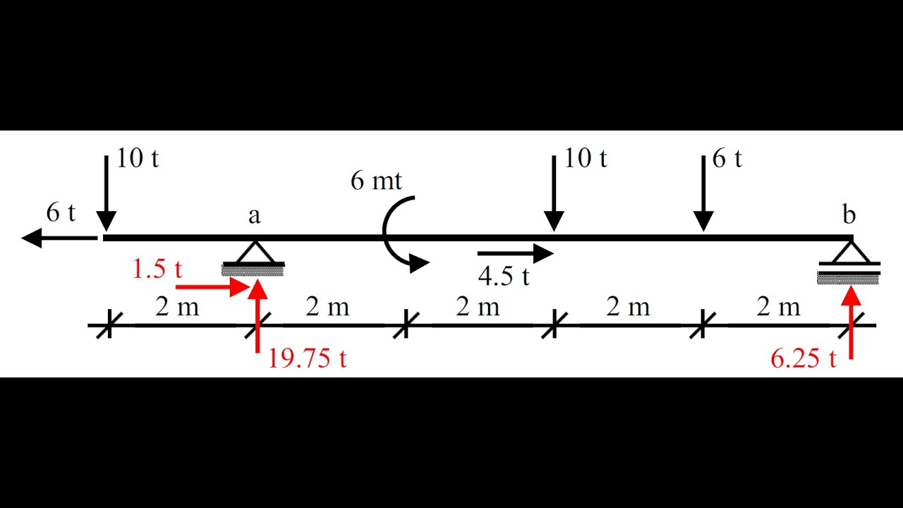 Material Forces Internal Forces Diagrams - Part.1 - YouTube