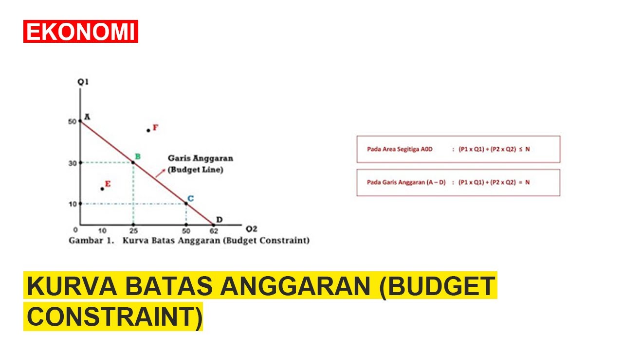 Materi Kurva Batas Anggaran Budget Constraint EKONOMI YouTube Materi Kurva Batas Anggaran Budget Constraint EKONOMI YouTube