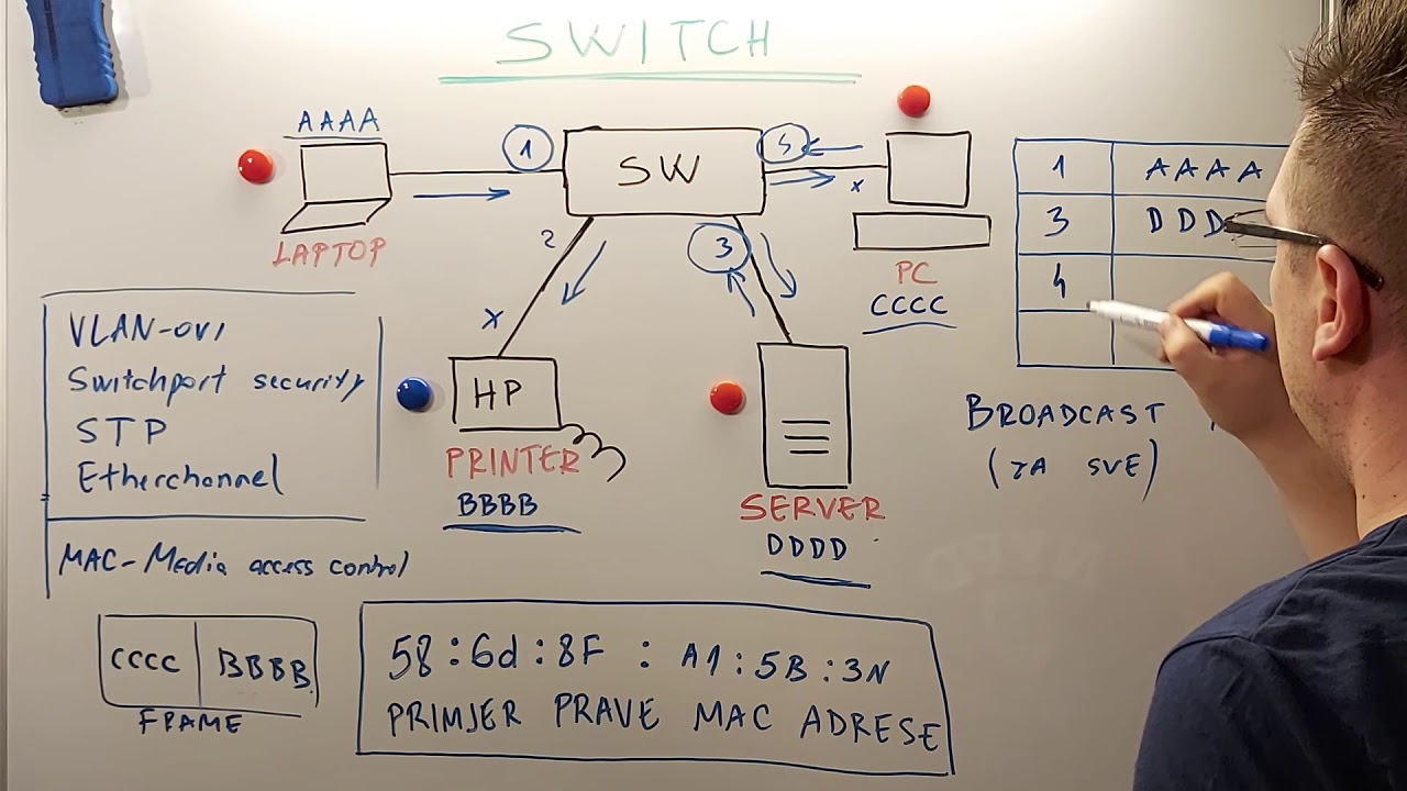 1  Switch, sta je Switch, kako uci MAC adrese..