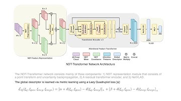 NDT-Transformer: Large-Scale 3D Point Cloud Localisation