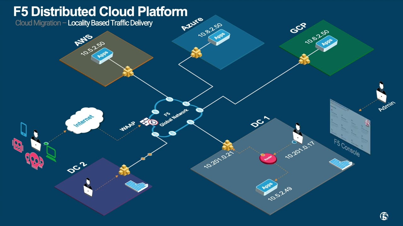 F5 Distributed Cloud WAF