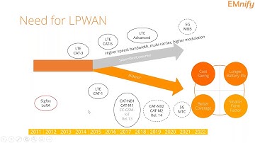 Introduction to Low Power Wide Area Networks LPWAN