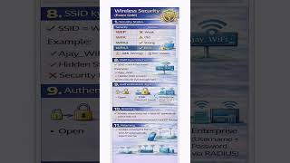 Wireless Security Exam Real Life dono ke liye must #wpa3 #cybersecurity #ethicalhacking #networking