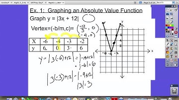 Algebra II 2.5 Absolute Value Functions and Graphs