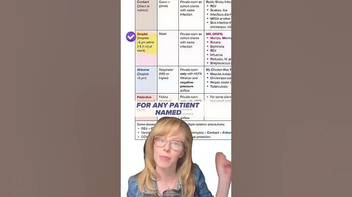 Must know isolation precautions mnemonics for NCLEX🧐 #NCLEX #nursingstudent #nursingschool