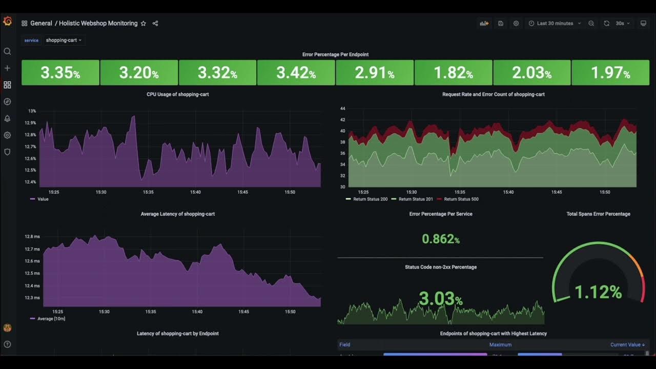 Use the Grafana Stack to Drill Down from High Level KPIs to the