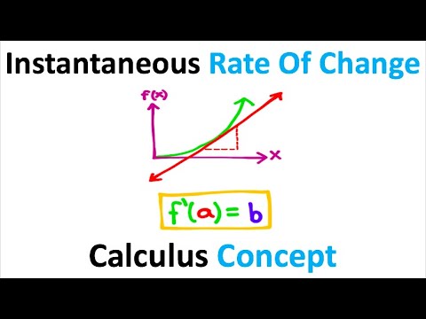 Instantaneous Rate Of