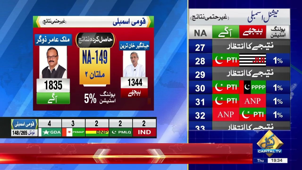 Election 2024: NA-149 Multan | Amir Dogar leading | Unofficial Result
