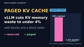 PagedAttention Explained: How vLLM Cuts KV Cache Waste to Under 4%