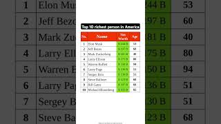 Top 10 richest persons in America #usa #rich #elonmusk #warrenbuffet #stockmarket