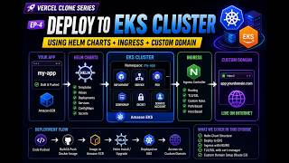 Docker Image → Live URL 🔥 EKS + Helm + Domain Setup