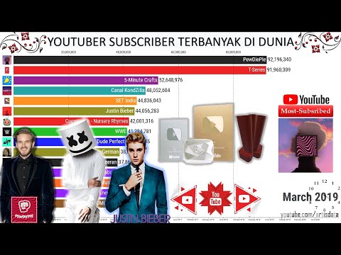 Most Subscriber Youtube Onbiz 0813
