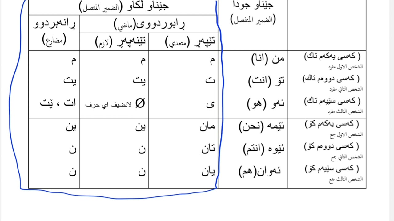اللغة الكرديه الضمير المنفصل والمتصل في زمن الماضي
