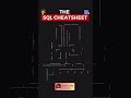 Learn SQL Fast — Save This Cheat Sheet