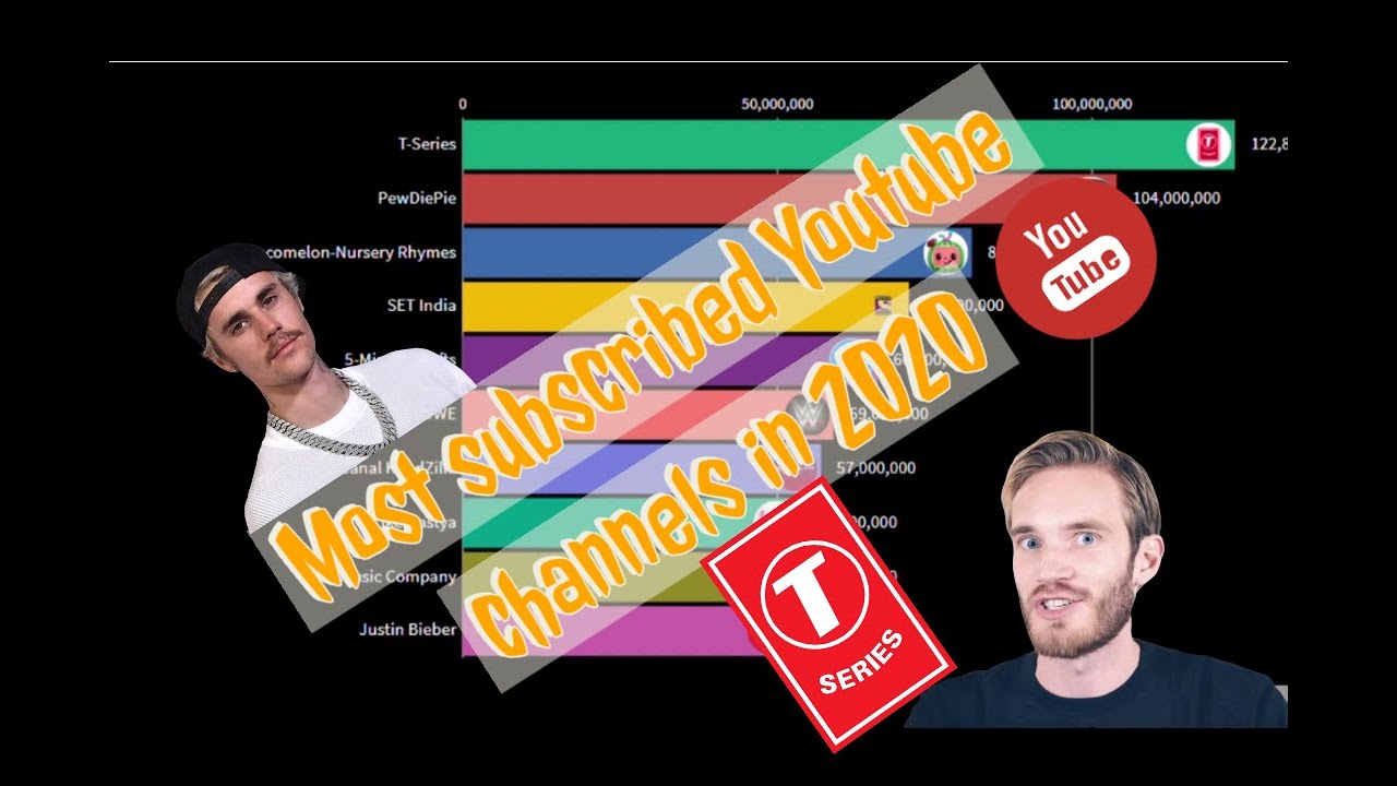 Most Subscribed Youtube Channels In 2020 YouTube