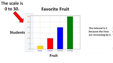 Graphs Scales & Intervals