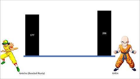Yamcha vs Krillin power levels over the years DB/DBZ/DBS[REDUX](Anime)