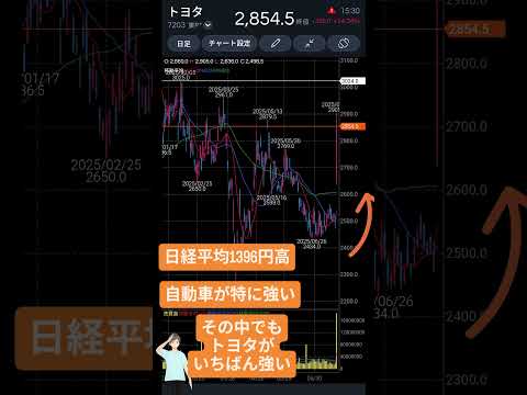 7/23トヨタ自動車(7203)今日いちばん強かった【れふてぃひでぃチャートチェック】 #株 #投資 #stockmarket