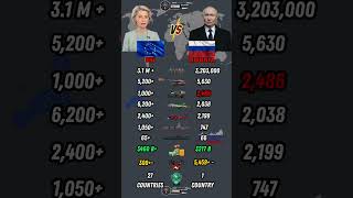 European union vs Russia Military Power Comparison 2026