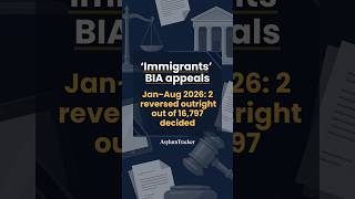 Immigrants' BIA appeals, Jan–Aug 2026: 2 reversed outright out of 16,797 decided #Shorts