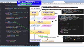 React & Redux Tutorial 5 - Store, State, Dispatch(Action), Reducer Continued 2